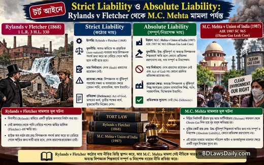 টর্ট আইনে Strict Liability ও Absolute Liability: Rylands v Fletcher থেকে M.C. Mehta মামলা পর্যন্ত